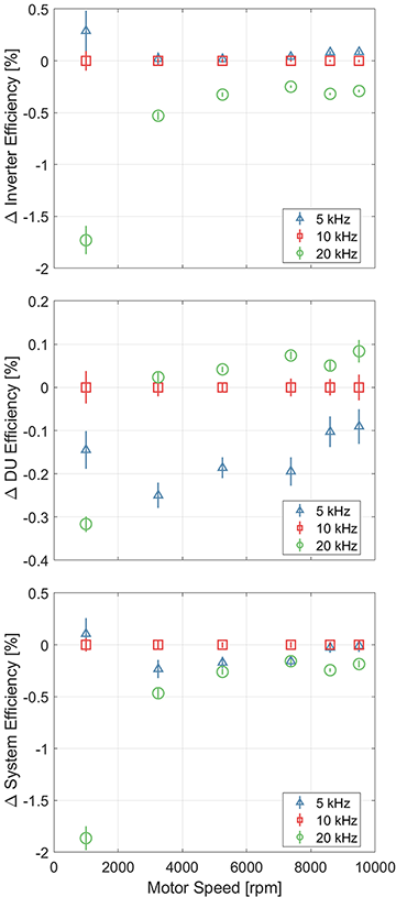 As switching frequency increases, inverter efficiency decreases, while drive-unit efficiency increases.
