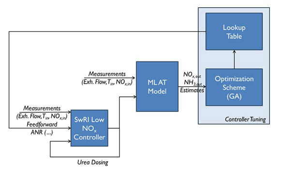 Flowchart of closed loop controller tuning framework