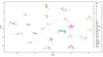 Scatter plot showing exemplars in learned 2D embedding.