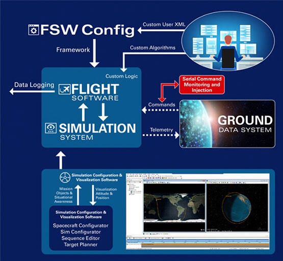 Communication layers in the satellite simulator