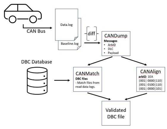 schematic illustrating validation of database controller area network files