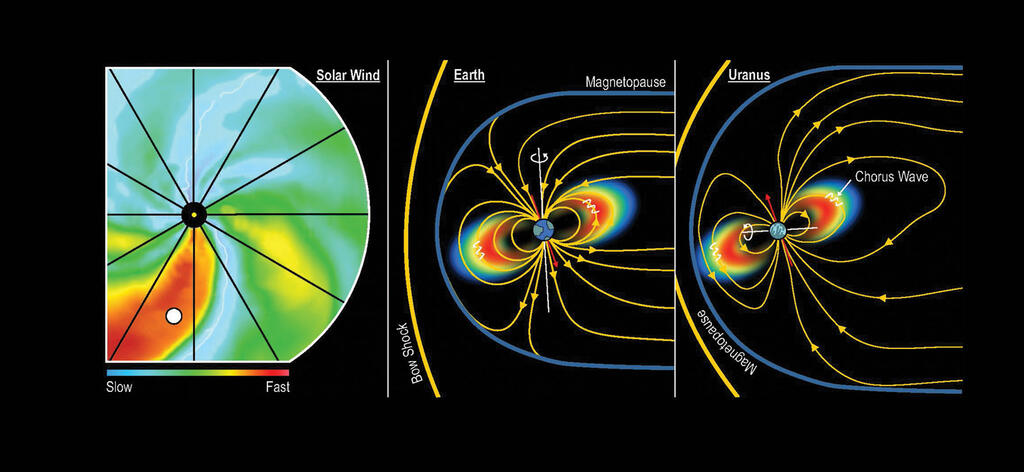 Three images horizontal: space weather impacts of a fast solar wind structure (left), intense solar storm at Earth in 2019 (middle),  and conditions observed at Uranus by Voyager 2 in 1986 (right)