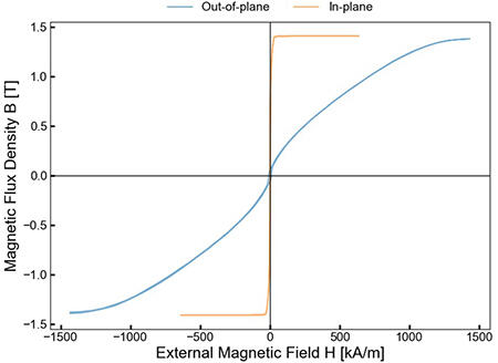 graph illustrating In-plane magnetic hysteresis (M-H) loops of a CoZrO coating measured at room temperature