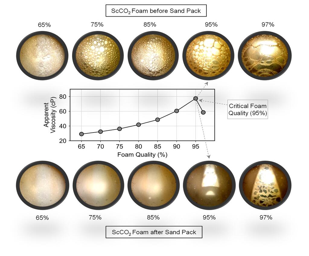 Visual observation of CO2 foam.