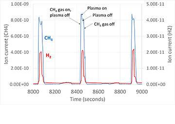 CH4 decomposition based on plasma on/off cycles measured by a downstream mass spectrometer