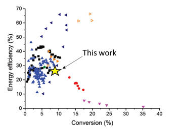 Experimental data from the literature for arc discharge CO2 plasmas