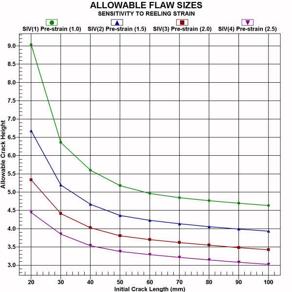 image of FlawPRO allowable flaw sizes graph