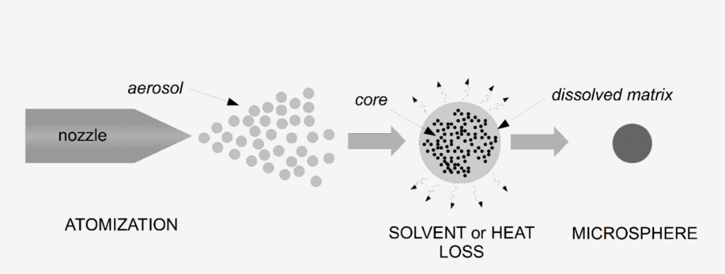 A graphic showing the process of atomization.