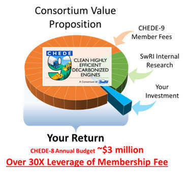 Consortium Value Proposition pie chart