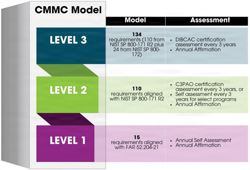 Diagram of the CMMC Model with 3 levels