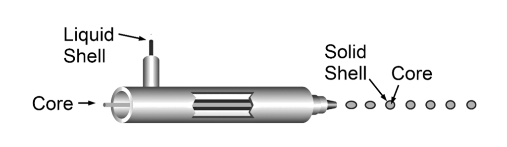 A graphic showing the concentric nozzle system, from core to liquid shell to solid shell then back to core. 