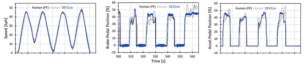 Three graphs showing DEVCon data