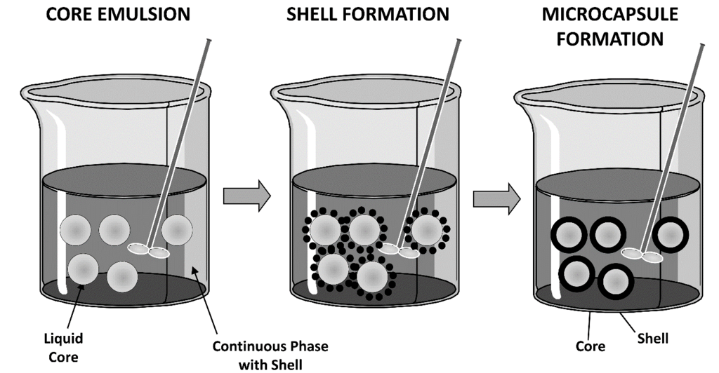 Emulsion-based encapsulation forming droplets in a two-phase liquid system