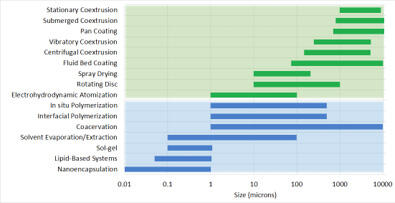 Side-bar graph showing the different types of microencapsulation methods and the sizes within that method