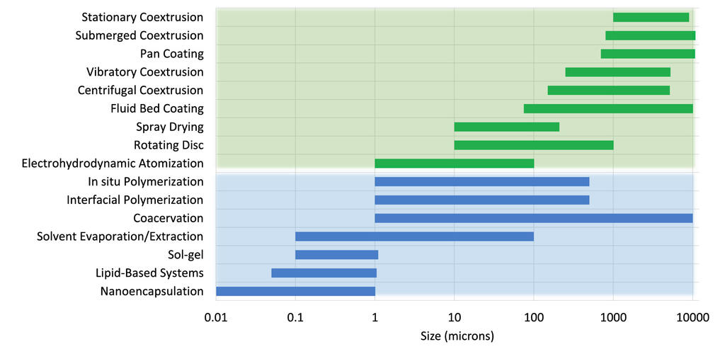 Side-bar graph showing the different types of microencapsulation methods and the sizes within that method