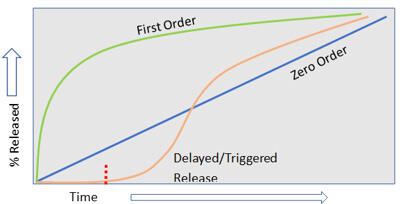 Plot graph various release profiles