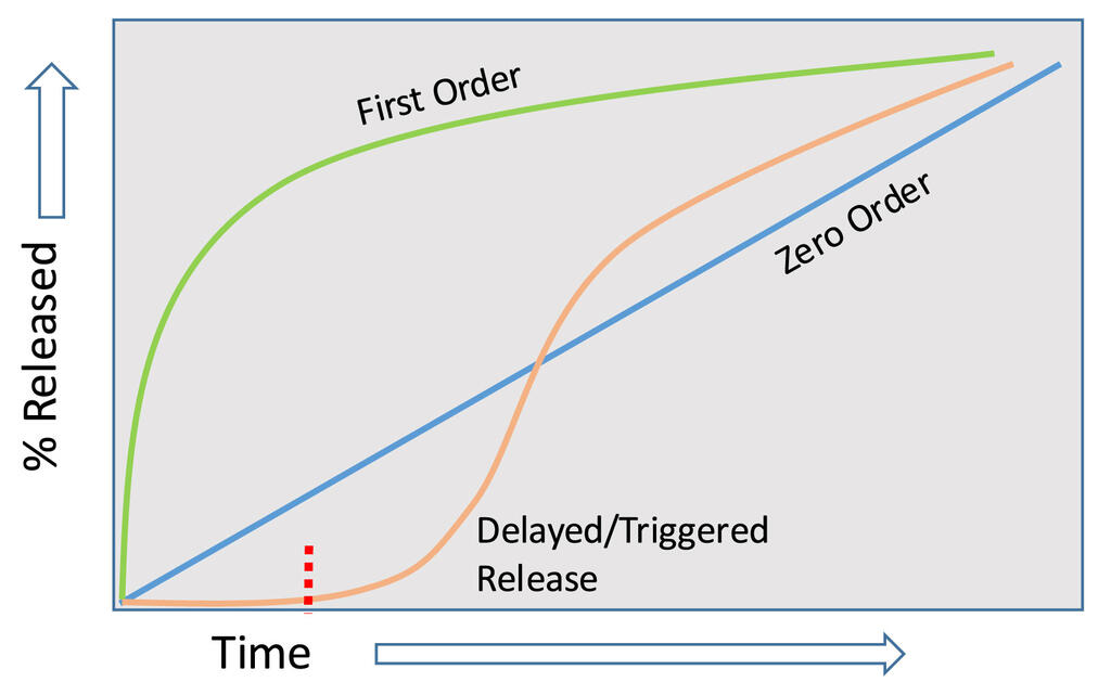Plot graph various release profiles