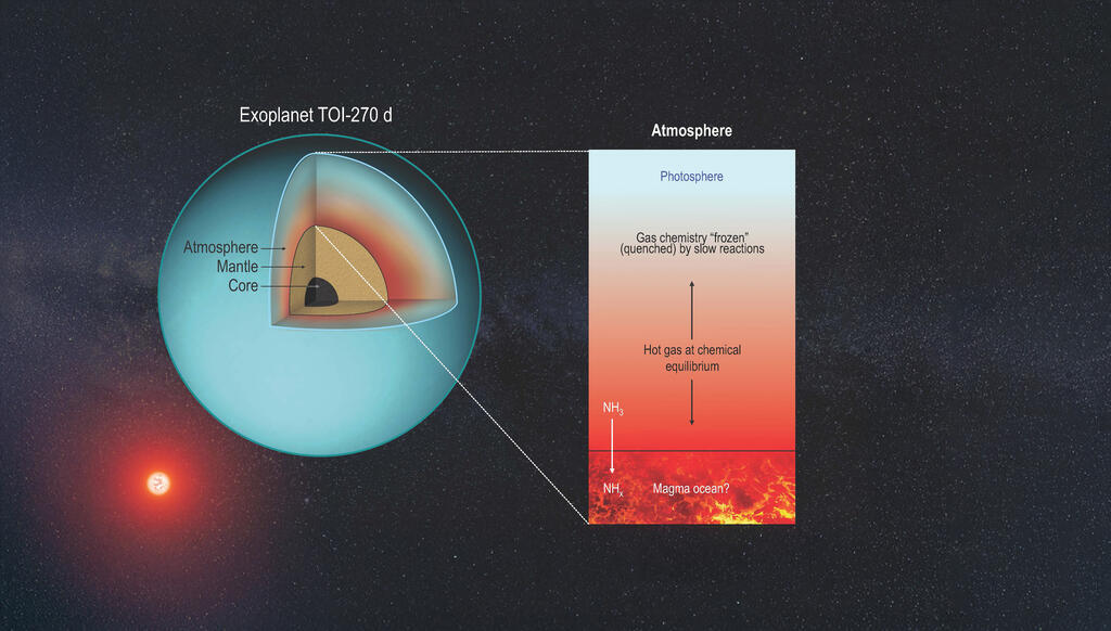 An SwRI-led study modeled the chemistry of TOI-270 d.