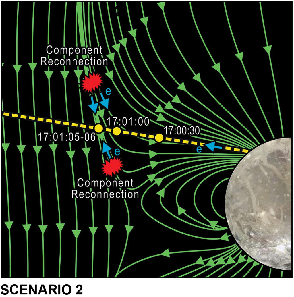 computer illustration of Juno spacecraft trajectory to characterize the magnetic topology and electron flow direction for two different reconnection scenarios at the magnetopause of Ganymede