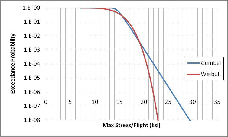 Graph of Exceedance Probability and Max Stress/Flight (ksi)