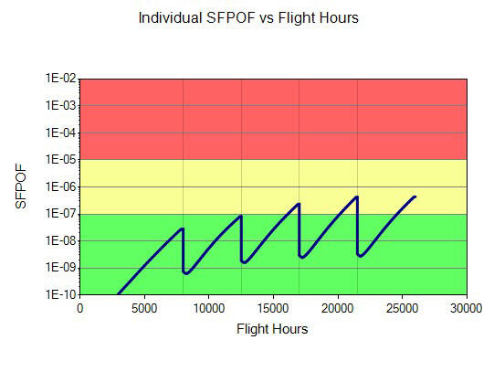 Graph of SFPOF and Flight Hours