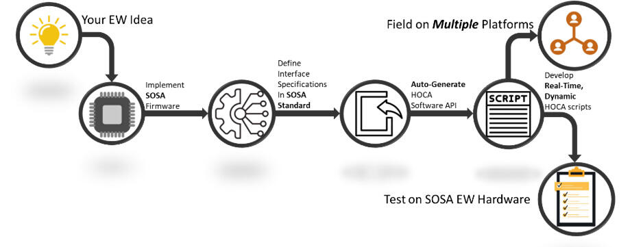 Diagram: SwRI’s Heterogeneous Open Computing Architecture (HOCA) framework unifies electronic warfare systems software.