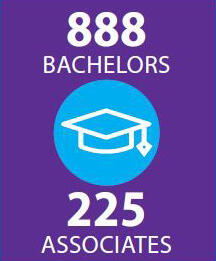Bachelors, 888. Associates, 225.
