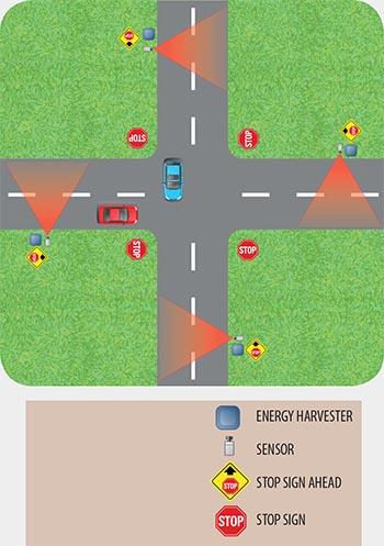 map - energy-harvesting sensor networks to provide intelligent traffic signals