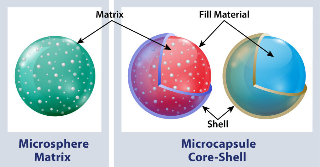 Diagram showing the difference between matrix (left) and core-shell (right)