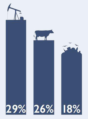 Chart: Three largest sources of methane.