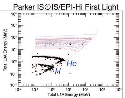 EPI-Lo’s initial data