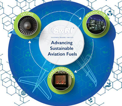 SwRI's Sustainable Aviation Fuel graphic