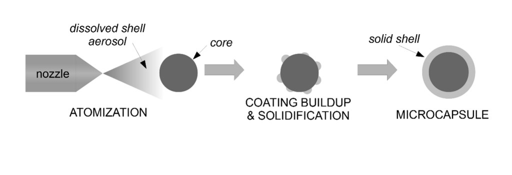 Diagram showing process from atomization to microcapsule