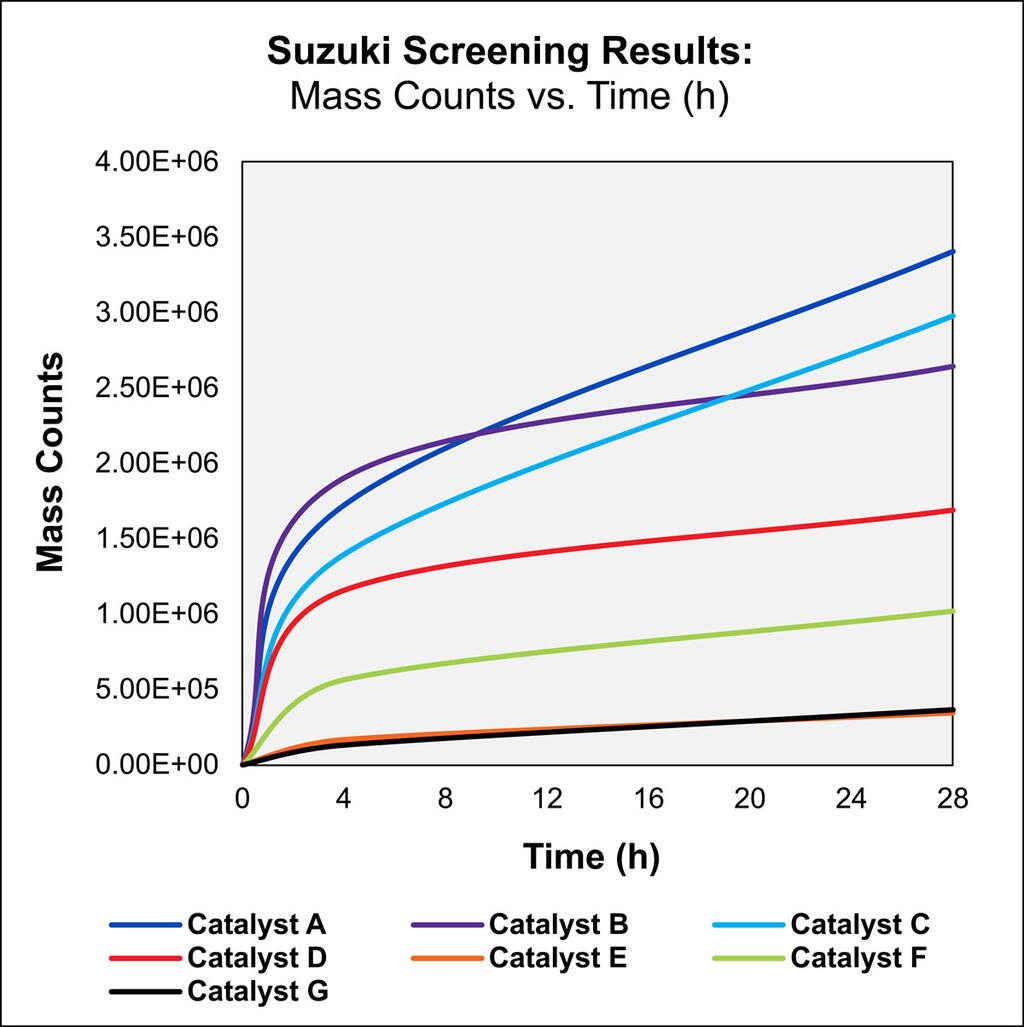 Suzuki Screening Results graph