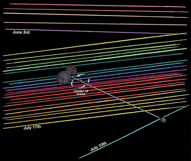 Graph of the event of occultation involving Ultima Thule passing in front of stars