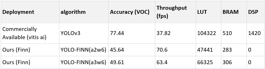 This table compares an SwRI-developed and trained YOLO algorithm to a commercially available YOLO algorithm.