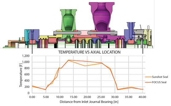 Temperature vs axial location graph