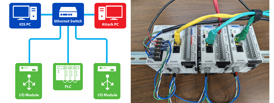 A test network, left, featured PLCs and I/O modules (right)