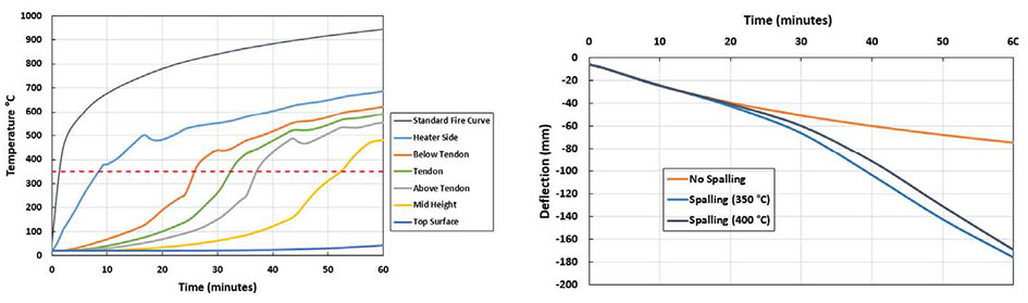 graphs of thermal (left) and structural(right) responses of the slab system