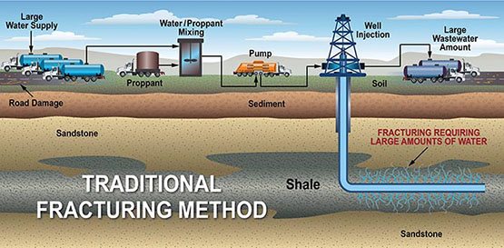 Diagram of traditional fracking method