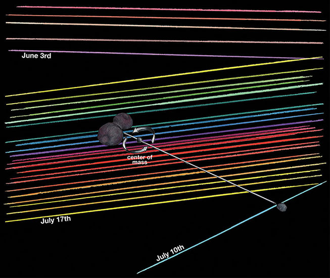 Graph of the event of occultation involving Ultima Thule passing in front of stars