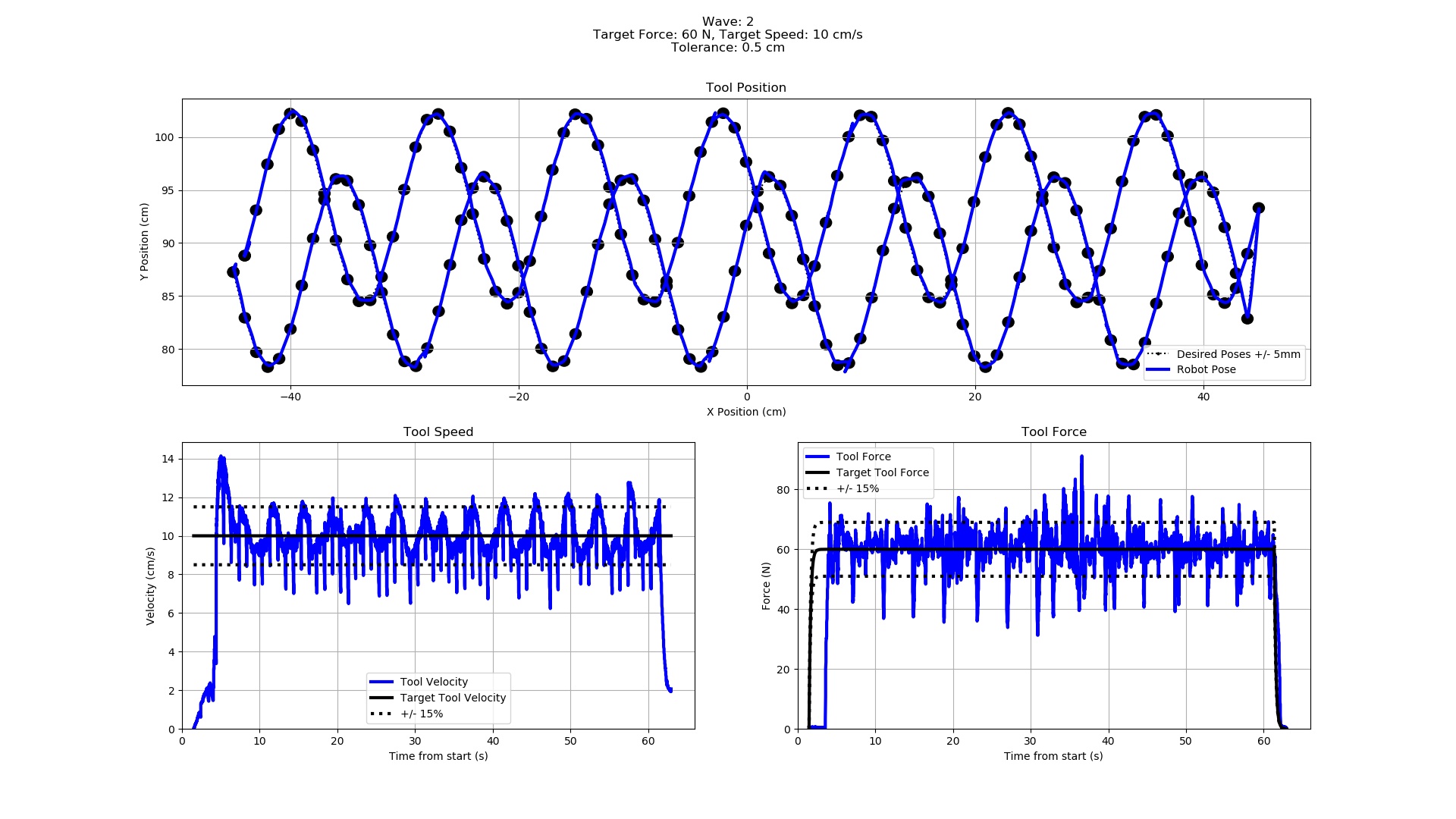 series of 3 graphs showing tool position, tool speed, and tool force