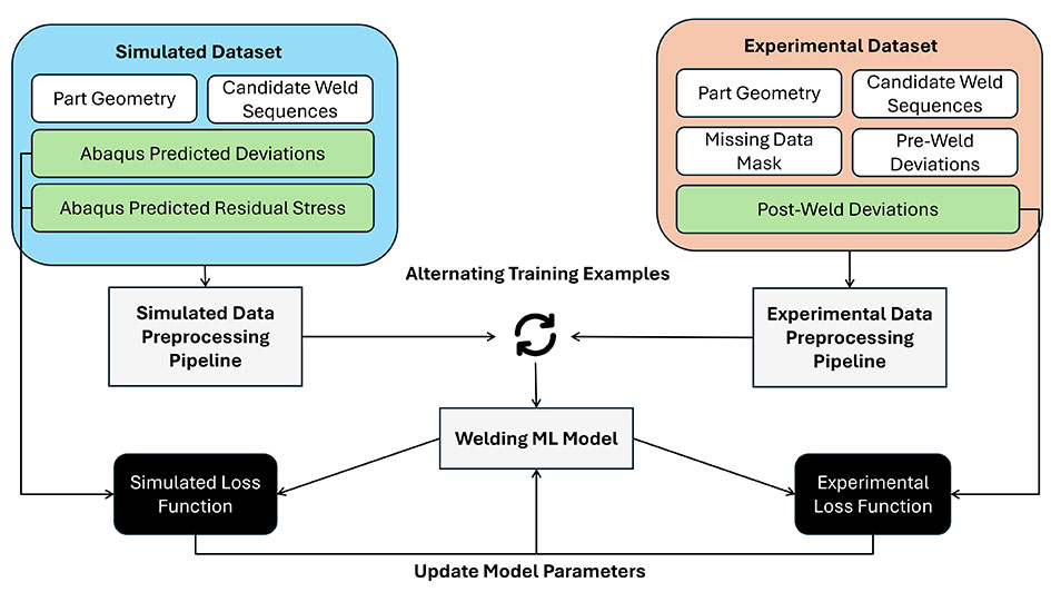 A workflow depicting the model training.